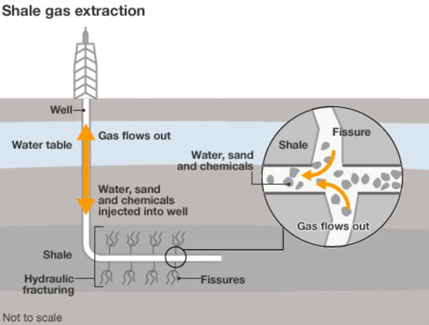 How shale gas extraction works